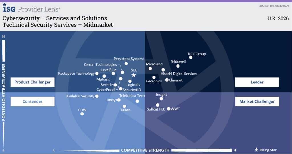 Technical Security Services Midmarket